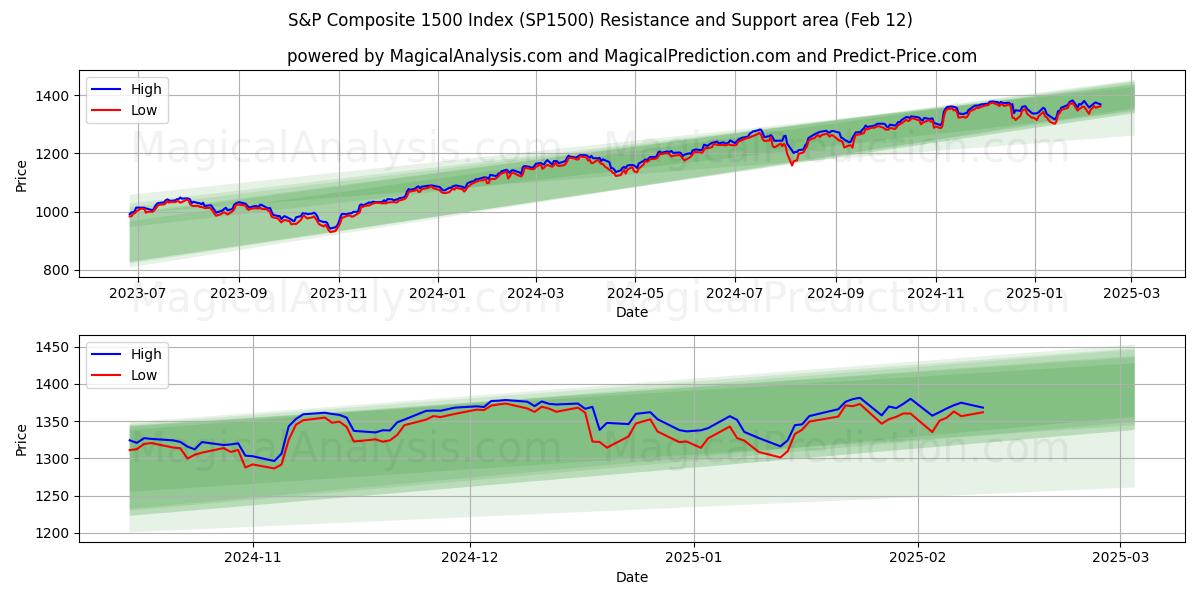  S&P Bileşik 1500 Endeksi (SP1500) Support and Resistance area (28 Jan) 