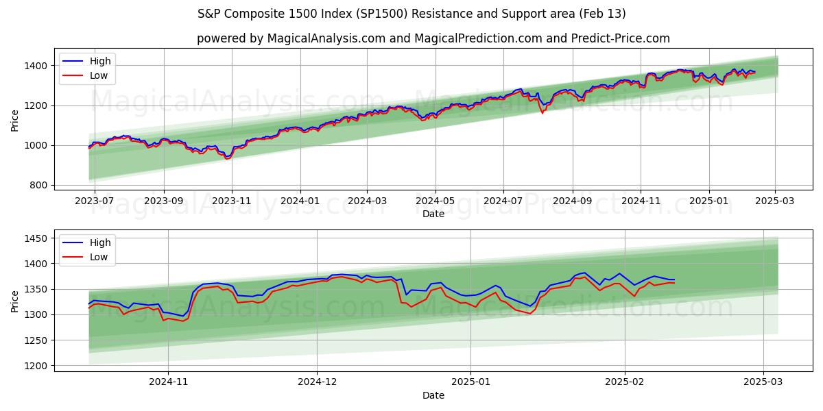  S&P 総合 1500 指数 (SP1500) Support and Resistance area (29 Jan) 