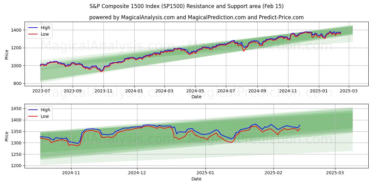  एस एंड पी कम्पोजिट 1500 इंडेक्स (SP1500) Support and Resistance area (15 Feb) 