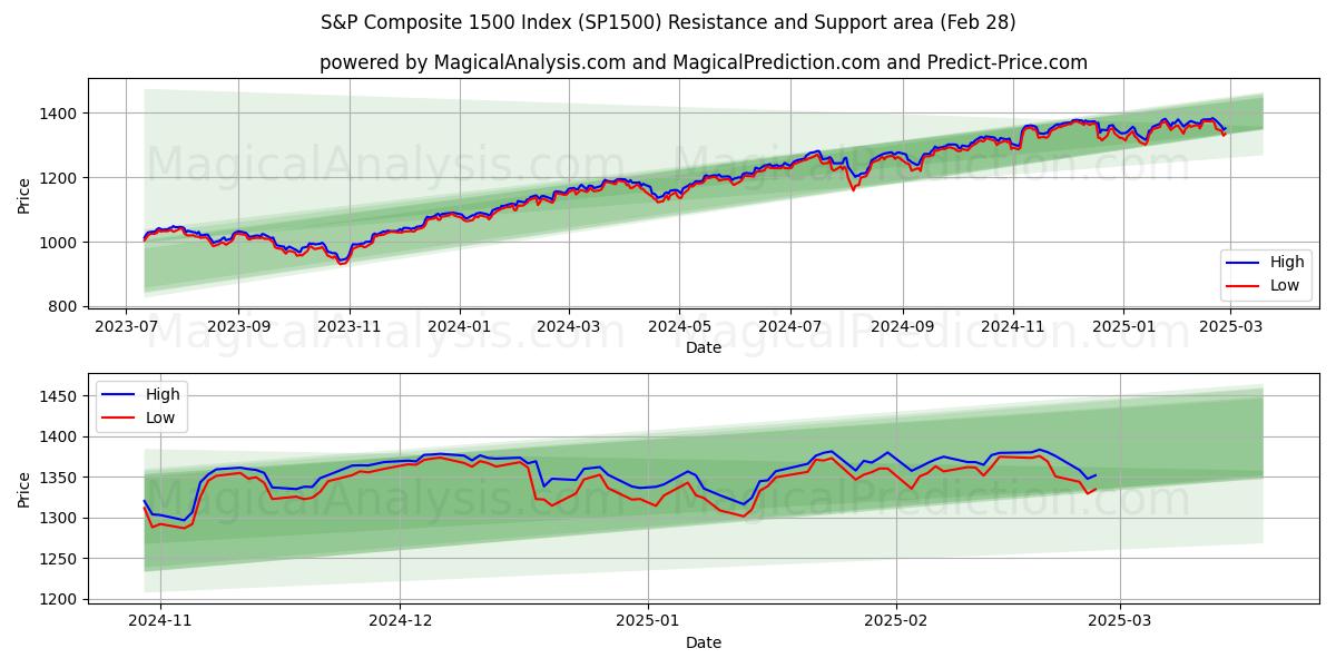  S&P Bileşik 1500 Endeksi (SP1500) Support and Resistance area (28 Feb) 