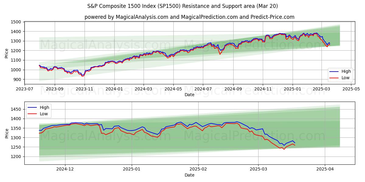  एस एंड पी कम्पोजिट 1500 इंडेक्स (SP1500) Support and Resistance area (20 Mar) 