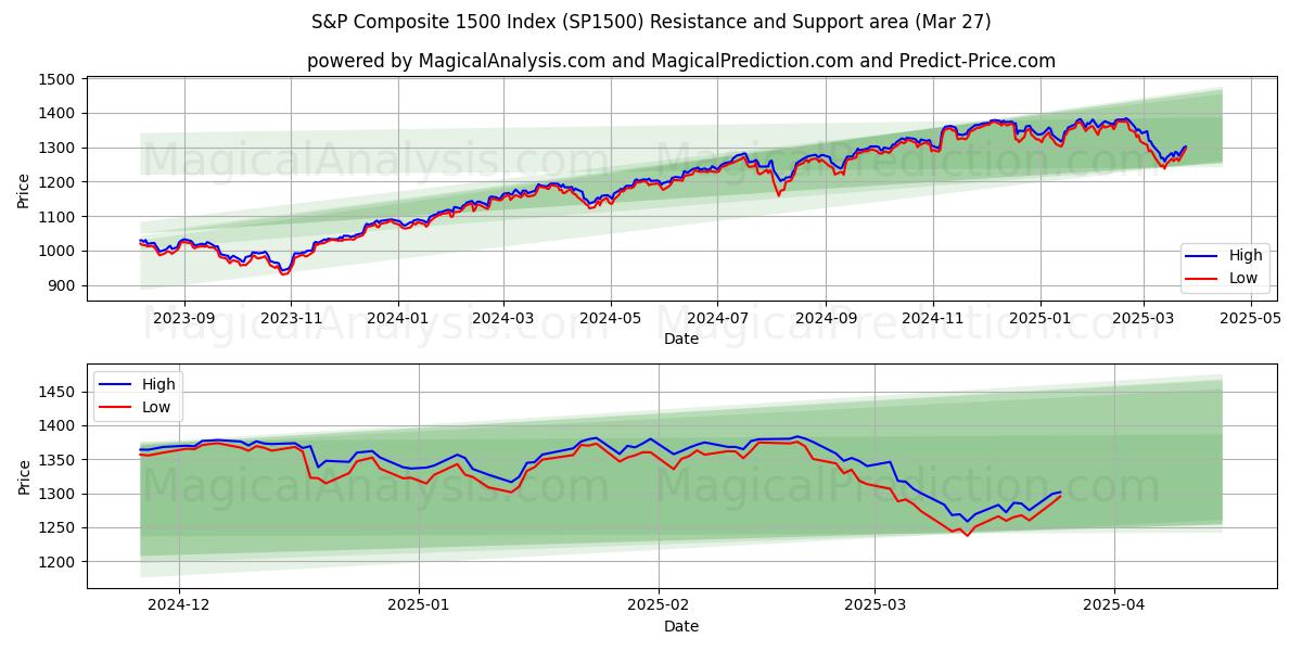  Индекс S&P Composite 1500 (SP1500) Support and Resistance area (22 Mar) 