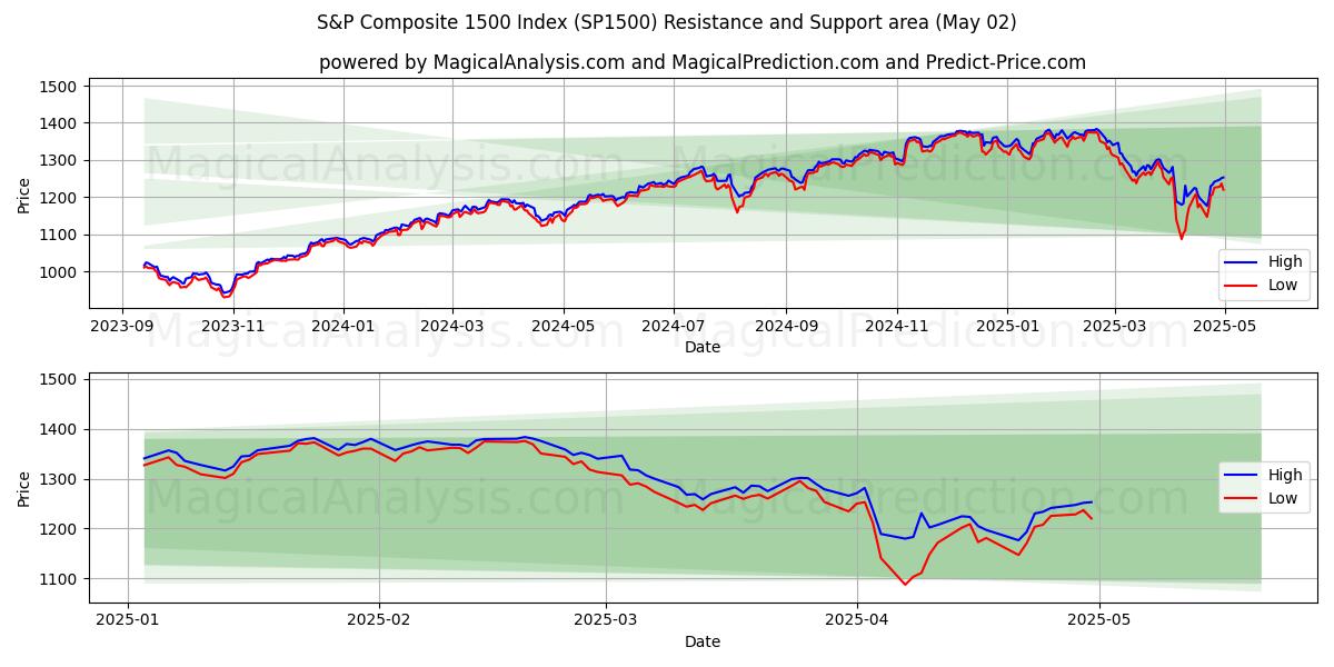  S&P Bileşik 1500 Endeksi (SP1500) Support and Resistance area (02 May) 