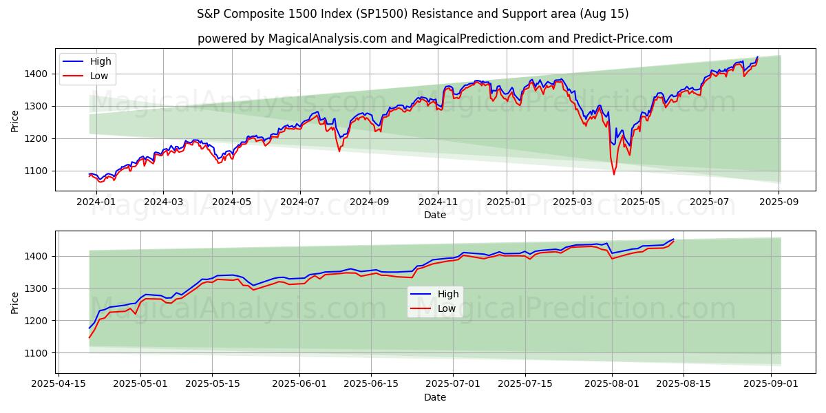  Índice S&P compuesto 1500 (SP1500) Support and Resistance area (14 Aug) 