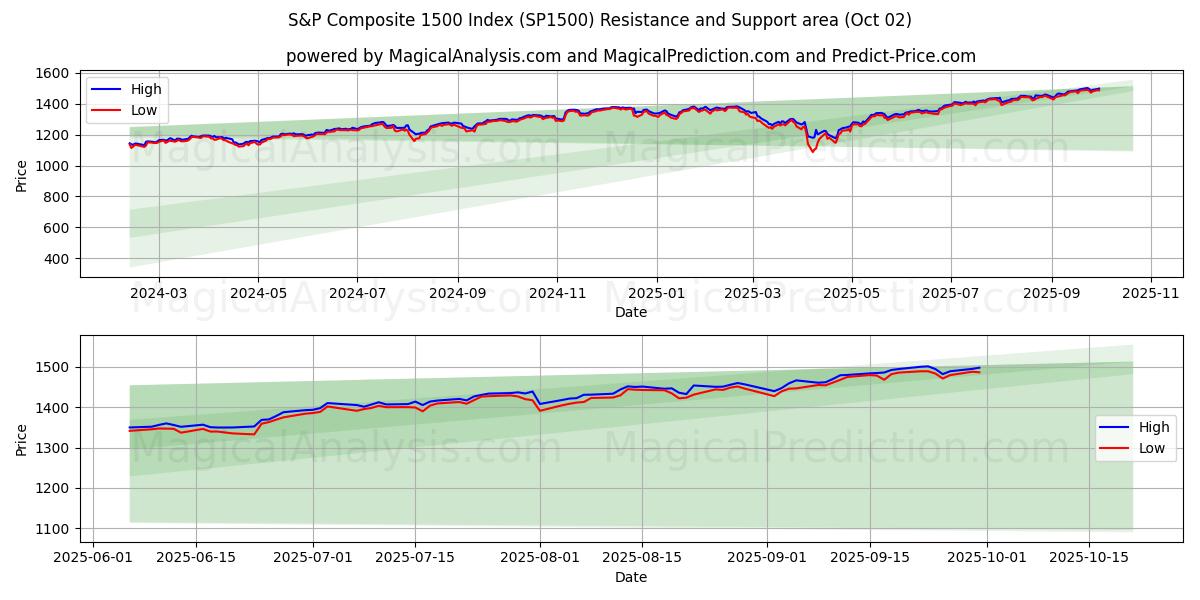  مؤشر ستاندرد آند بورز 1500 المركب (SP1500) Support and Resistance area (01 Oct) 