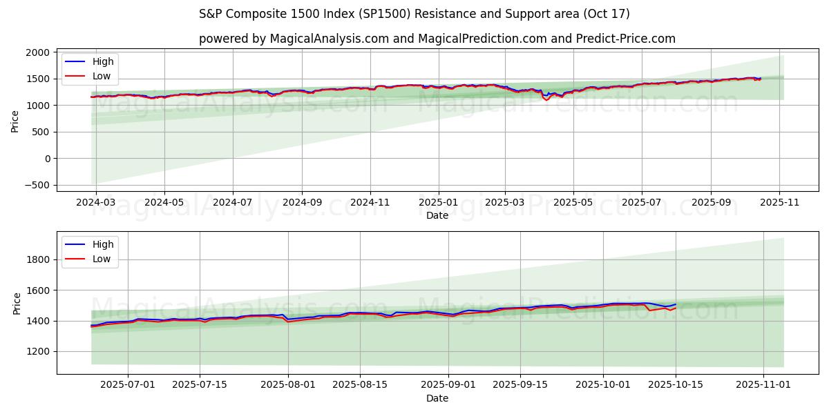 S&P Composite 1500 지수 (SP1500) Support and Resistance area (16 Oct) S&P Composite 1500 지수 (SP1500) Support and Resistance area (16 Oct)