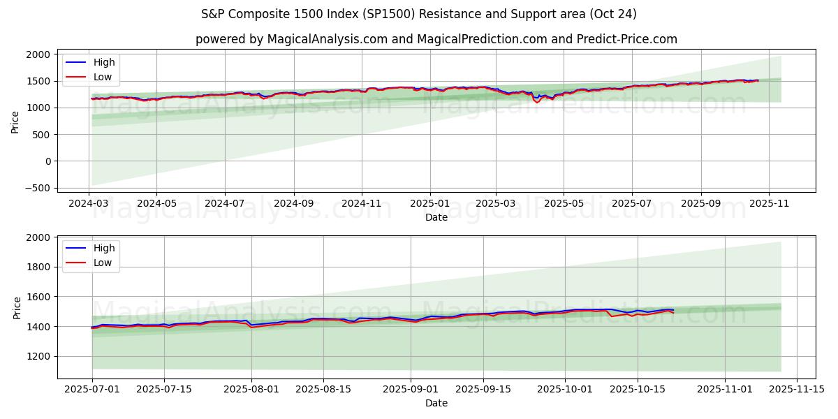 एस एंड पी कम्पोजिट 1500 इंडेक्स (SP1500) Support and Resistance area (23 Oct)   एस एंड पी कम्पोजिट 1500 इंडेक्स (SP1500) Support and Resistance area (23 Oct)