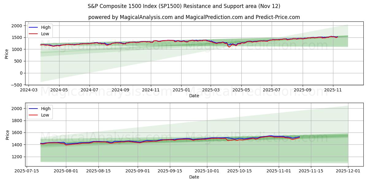  S&P Composite 1500 Index (SP1500) Support and Resistance area (11 Nov) 