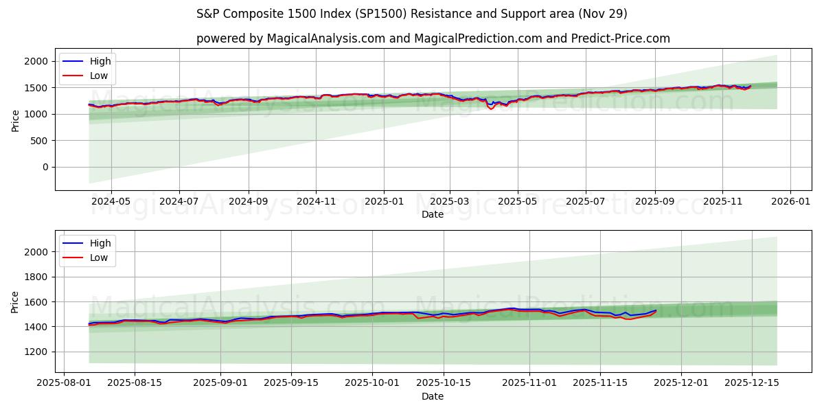  S&P Composite 1500 Index (SP1500) Support and Resistance area (28 Nov) 