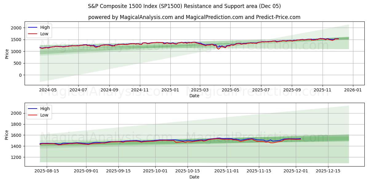  S&P Composite 1500 Index (SP1500) Support and Resistance area (04 Dec) 