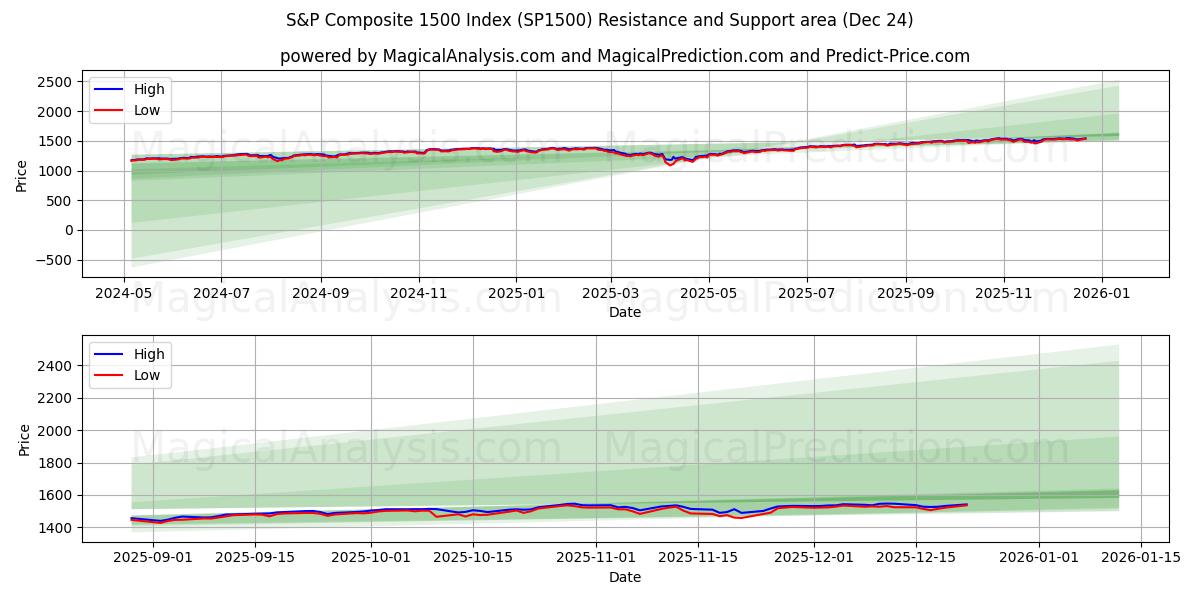  S&P Composite 1500 지수 (SP1500) Support and Resistance area (23 Dec) 