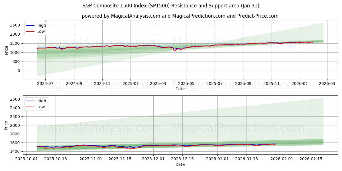  Índice S&P Composto 1500 (SP1500) Support and Resistance area (30 Jan) 
