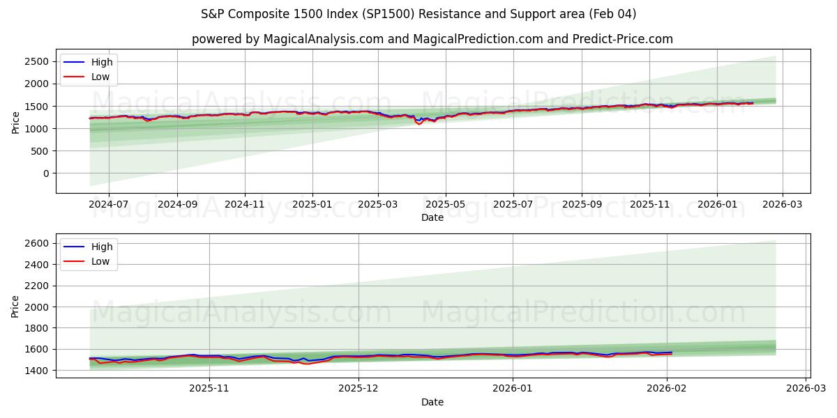  S&P 総合 1500 指数 (SP1500) Support and Resistance area (03 Feb) 