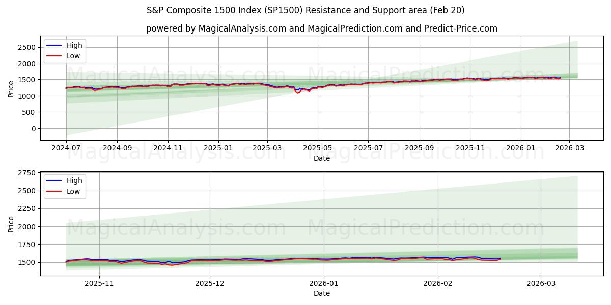  S&P Composite 1500 Index (SP1500) Support and Resistance area (19 Feb) 
