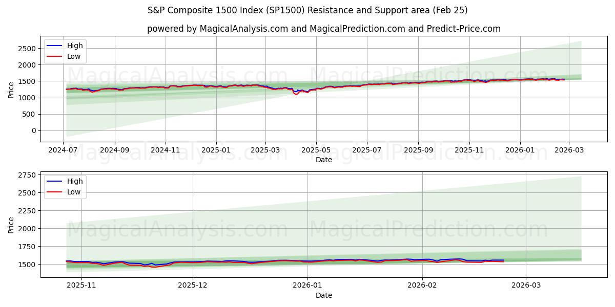  Indice composé S&P 1500 (SP1500) Support and Resistance area (24 Feb) 