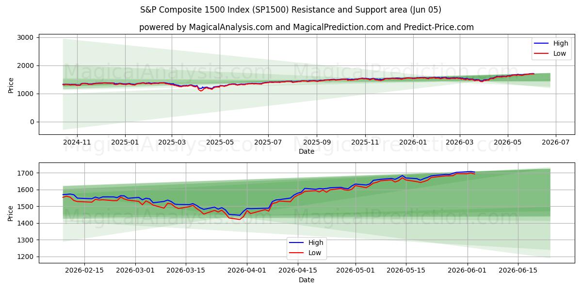  S&P Composite 1500 Index (SP1500) Support and Resistance area (03 Jun) 