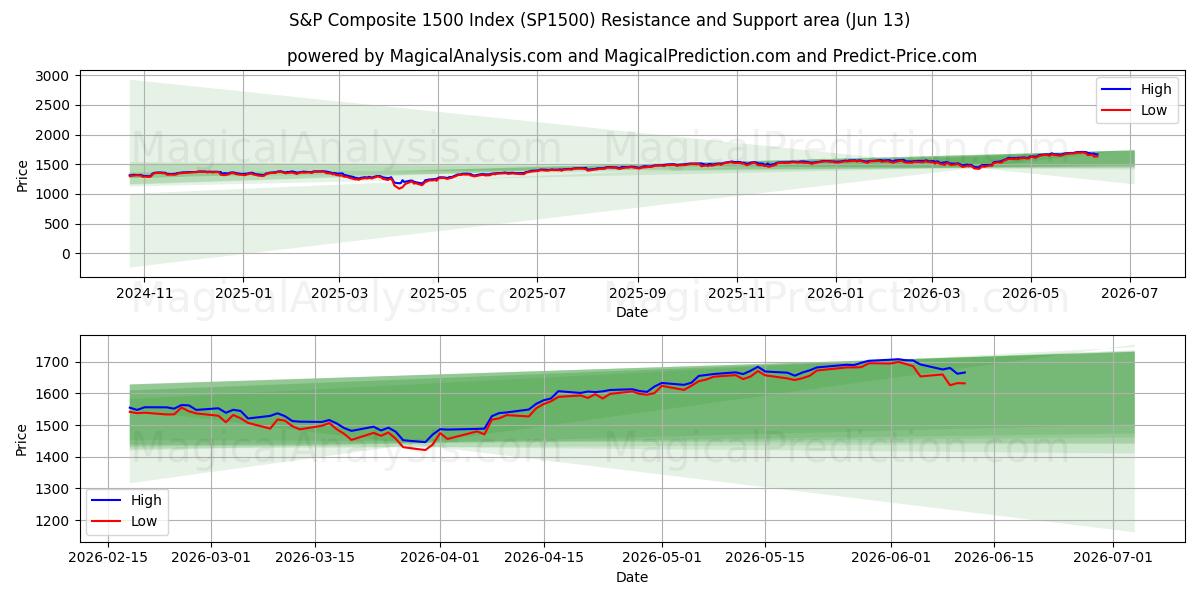  Indice composé S&P 1500 (SP1500) Support and Resistance area (09 Jun) 