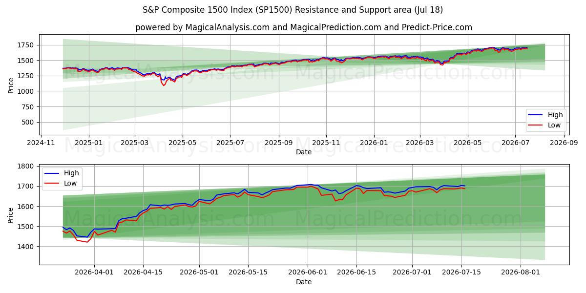 S&P Composite 1500 Index (SP1500) Support and Resistance area (16 Jul) 