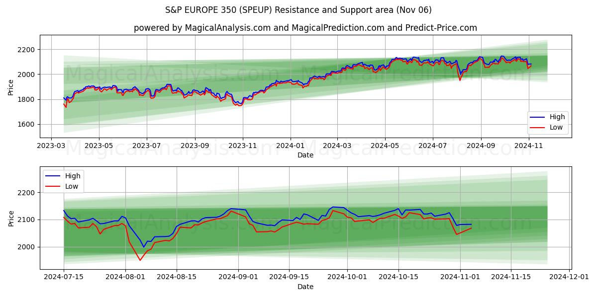  S&P EUROPE 350 (SPEUP) Support and Resistance area (06 Nov) 