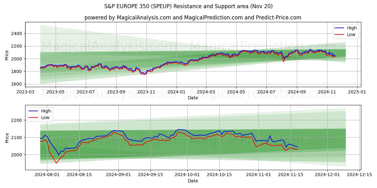  S&P AVRUPA 350 (SPEUP) Support and Resistance area (20 Nov) 