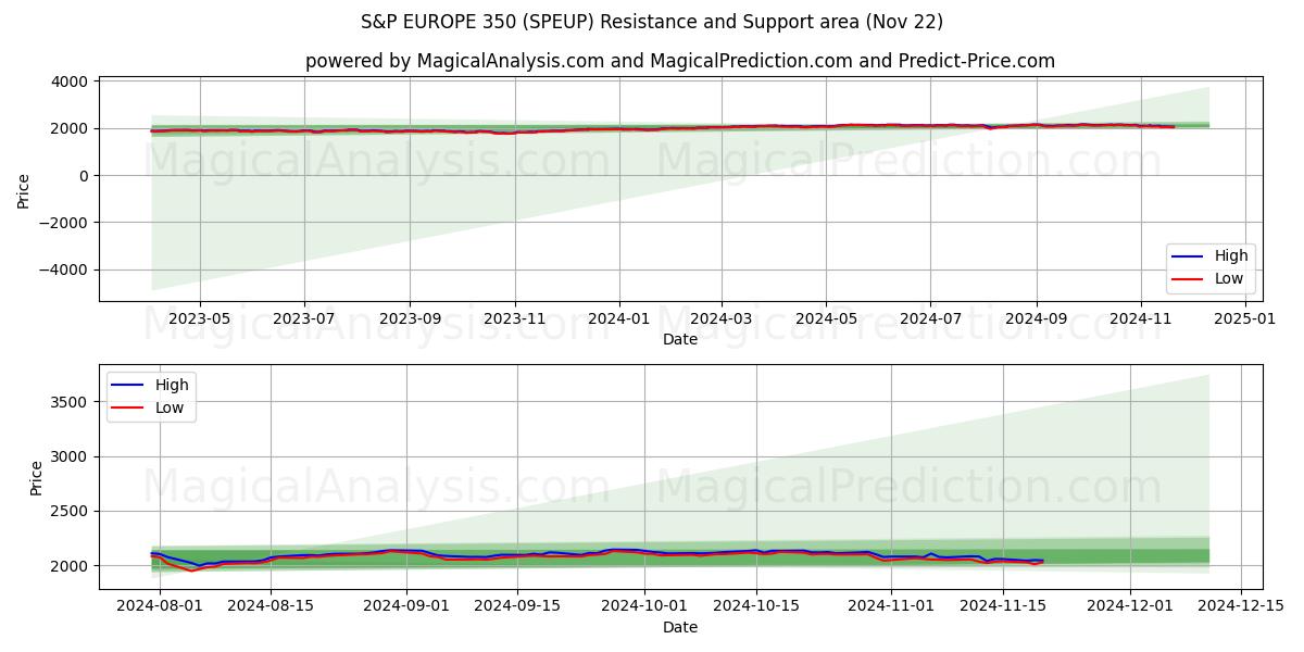  S&P EUROPA 350 (SPEUP) Support and Resistance area (22 Nov) 