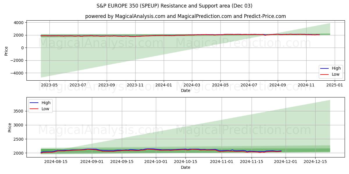  एस एंड पी यूरोप 350 (SPEUP) Support and Resistance area (03 Dec) 