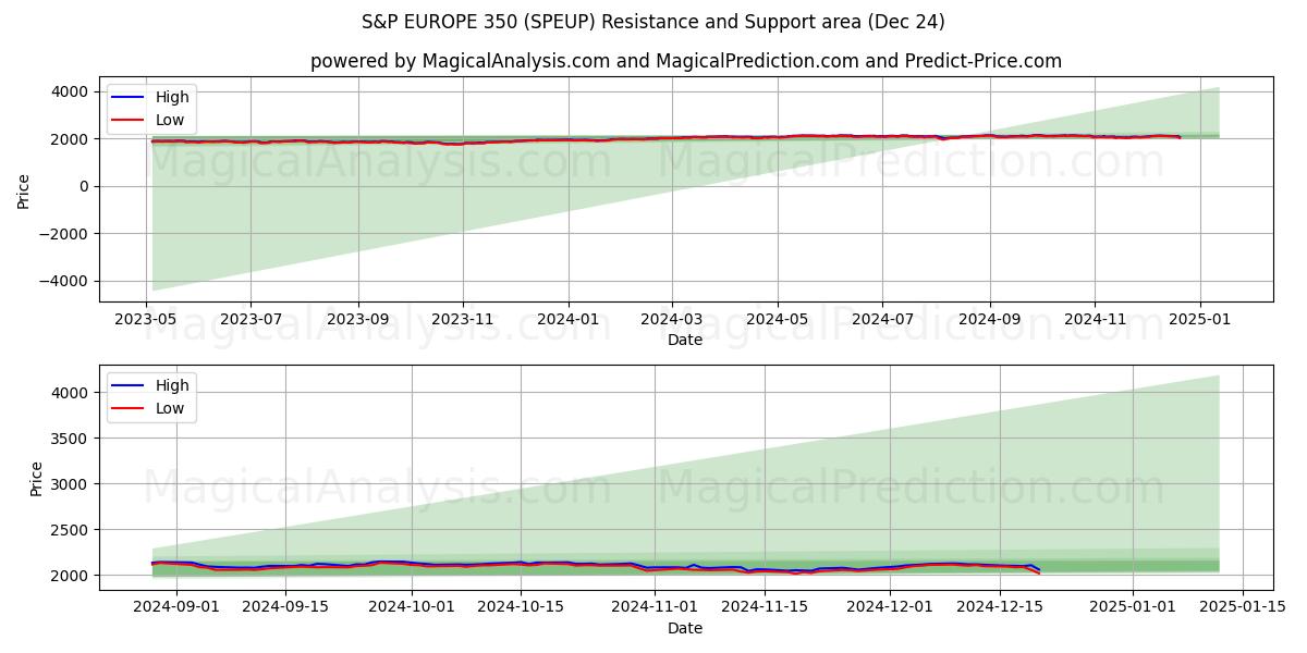  标准普尔欧洲 350 指数 (SPEUP) Support and Resistance area (24 Dec) 