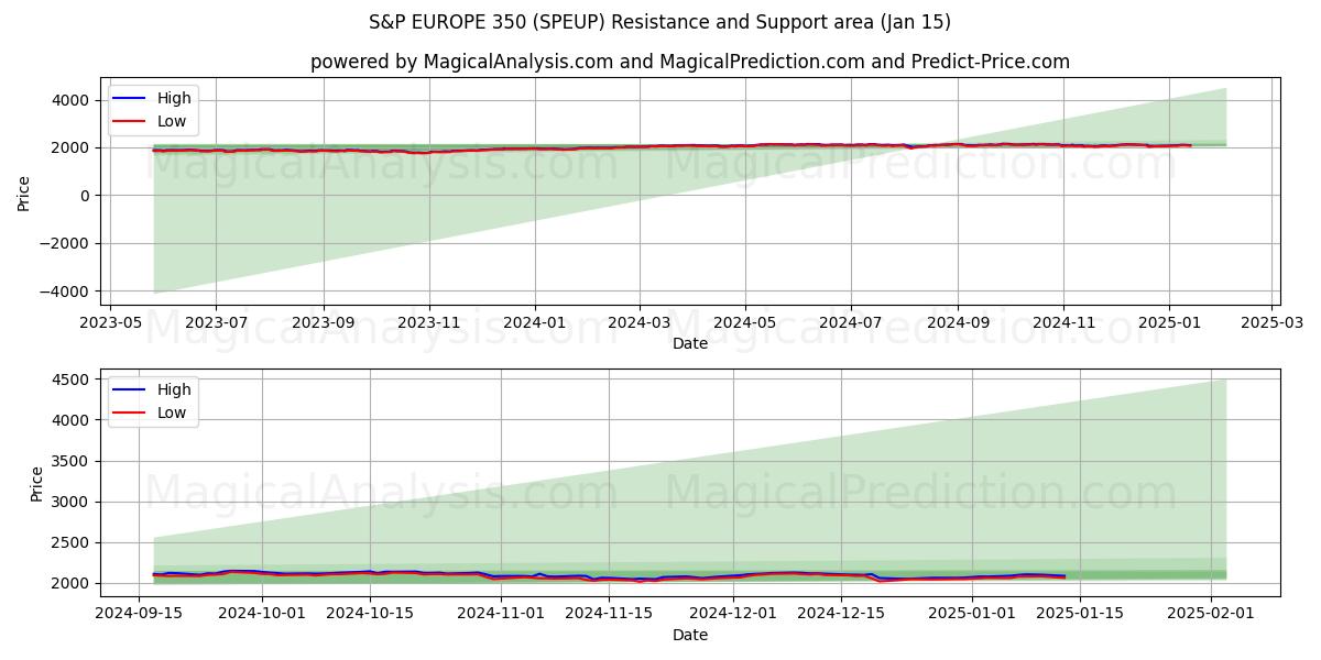  एस एंड पी यूरोप 350 (SPEUP) Support and Resistance area (15 Jan) 