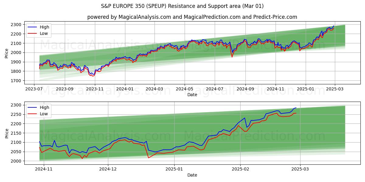  S&P EUROPE 350 (SPEUP) Support and Resistance area (01 Mar) 