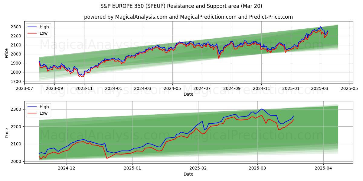  एस एंड पी यूरोप 350 (SPEUP) Support and Resistance area (20 Mar) 