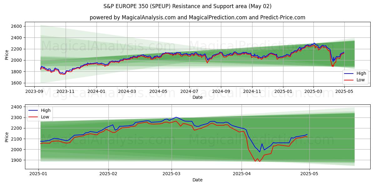  S&P EUROPE 350 (SPEUP) Support and Resistance area (02 May) 