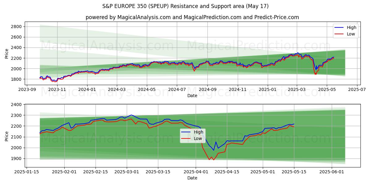  S&P EUROPE 350 (SPEUP) Support and Resistance area (17 May) 