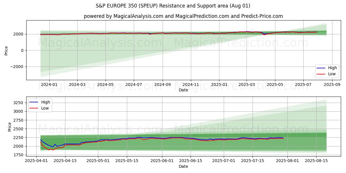 S&P AVRUPA 350 (SPEUP) Support and Resistance area (31 Jul) 