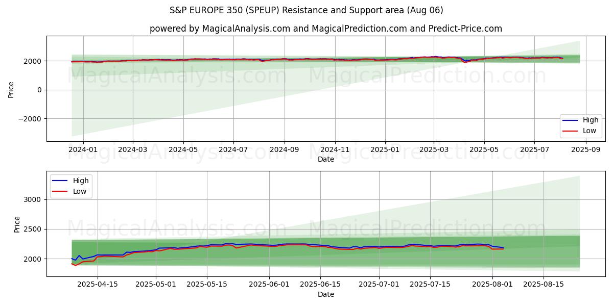  S&P EUROPE 350 (SPEUP) Support and Resistance area (05 Aug) 