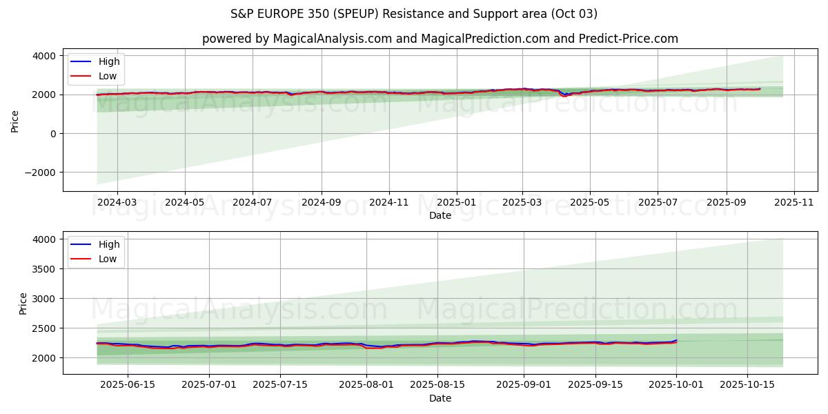  S&P EUROPE 350 (SPEUP) Support and Resistance area (01 Oct) 