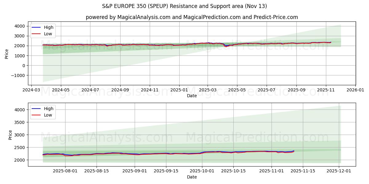  S&P EUROPE 350 (SPEUP) Support and Resistance area (12 Nov) 