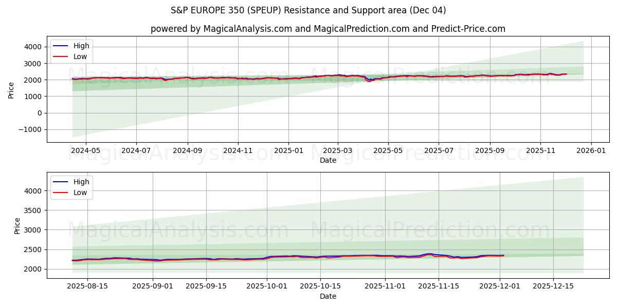  S&P EUROPE 350 (SPEUP) Support and Resistance area (03 Dec) 