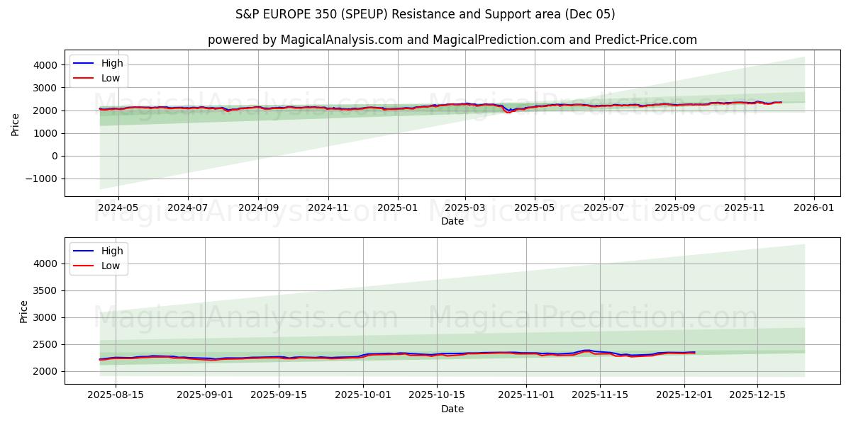  S&P EUROPA 350 (SPEUP) Support and Resistance area (04 Dec) 