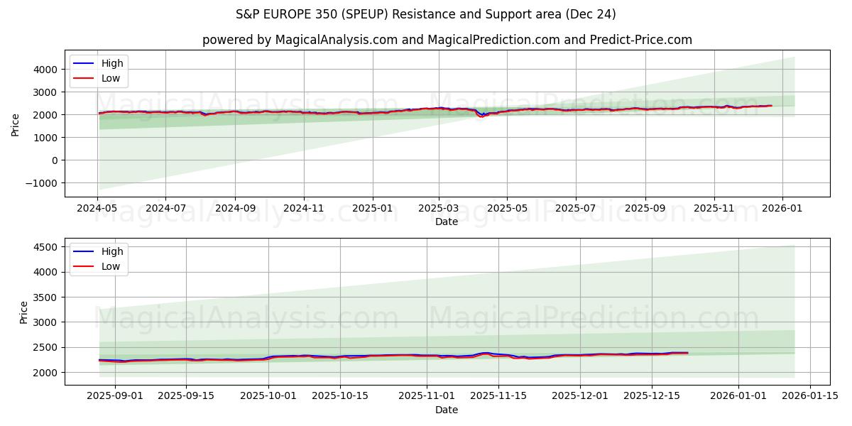  S&P EUROPE 350 (SPEUP) Support and Resistance area (23 Dec) 