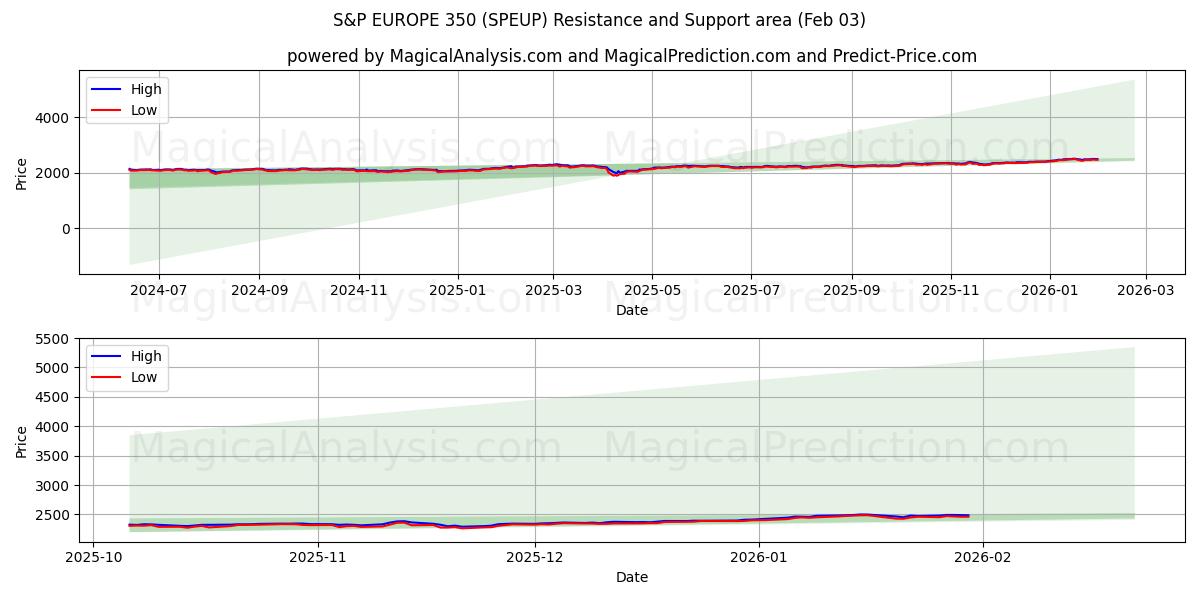  S&PEUROPE 350 (SPEUP) Support and Resistance area (02 Feb) 