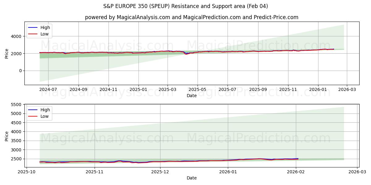  S&P EUROPA 350 (SPEUP) Support and Resistance area (03 Feb) 