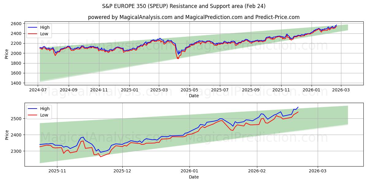  ستاندرد آند بورز أوروبا 350 (SPEUP) Support and Resistance area (23 Feb) 