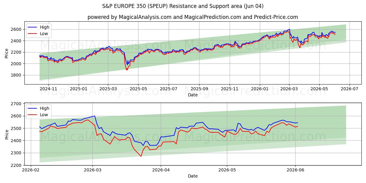  S&P EUROPE 350 (SPEUP) Support and Resistance area (03 Jun) 