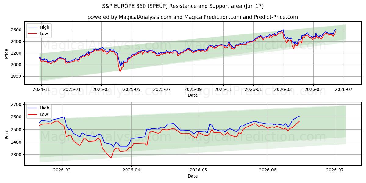  S&P EUROPE 350 (SPEUP) Support and Resistance area (11 Jun) 