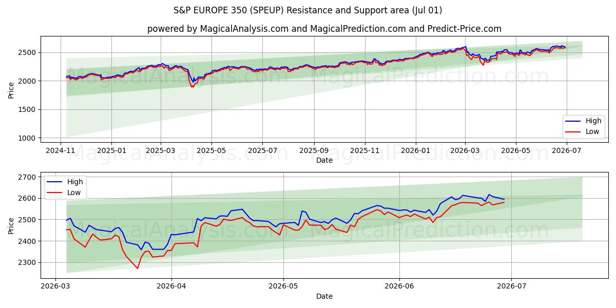 S&P 유럽 350 (SPEUP) Support and Resistance area (30 Jun) 