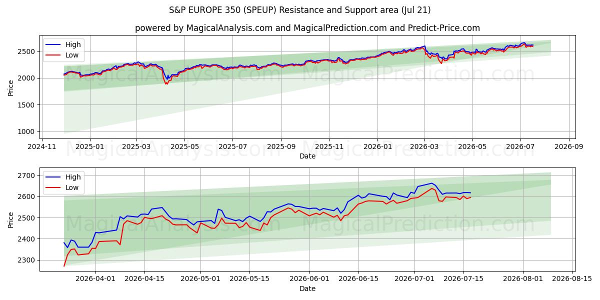  S&P 유럽 350 (SPEUP) Support and Resistance area (20 Jul) 