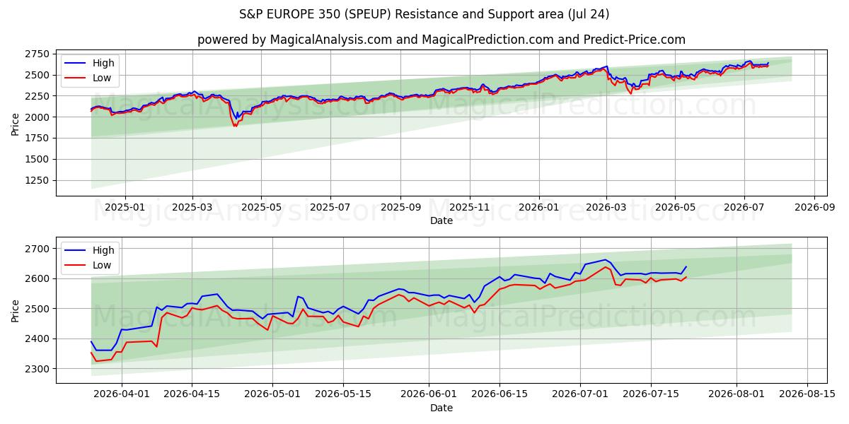  S&P EUROPE 350 (SPEUP) Support and Resistance area (23 Jul) 