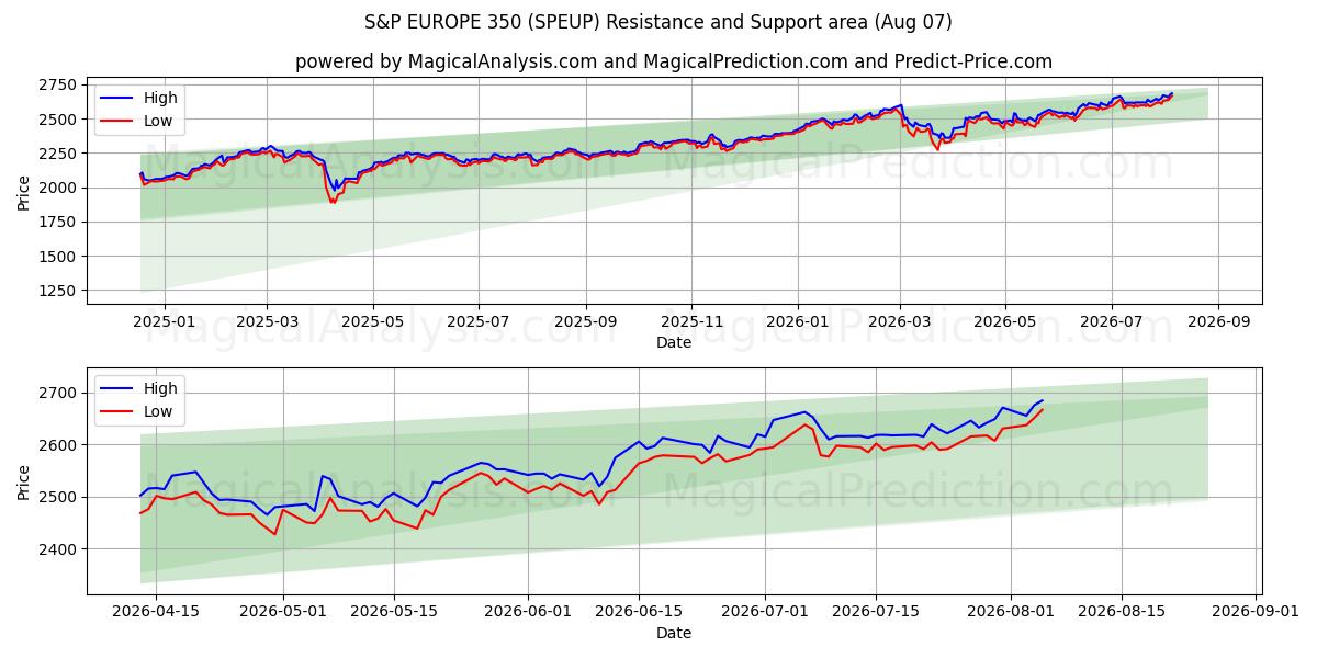  S&P EUROPE 350 (SPEUP) Support and Resistance area (06 Aug) 