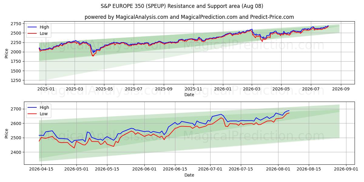  S&P 유럽 350 (SPEUP) Support and Resistance area (07 Aug) 