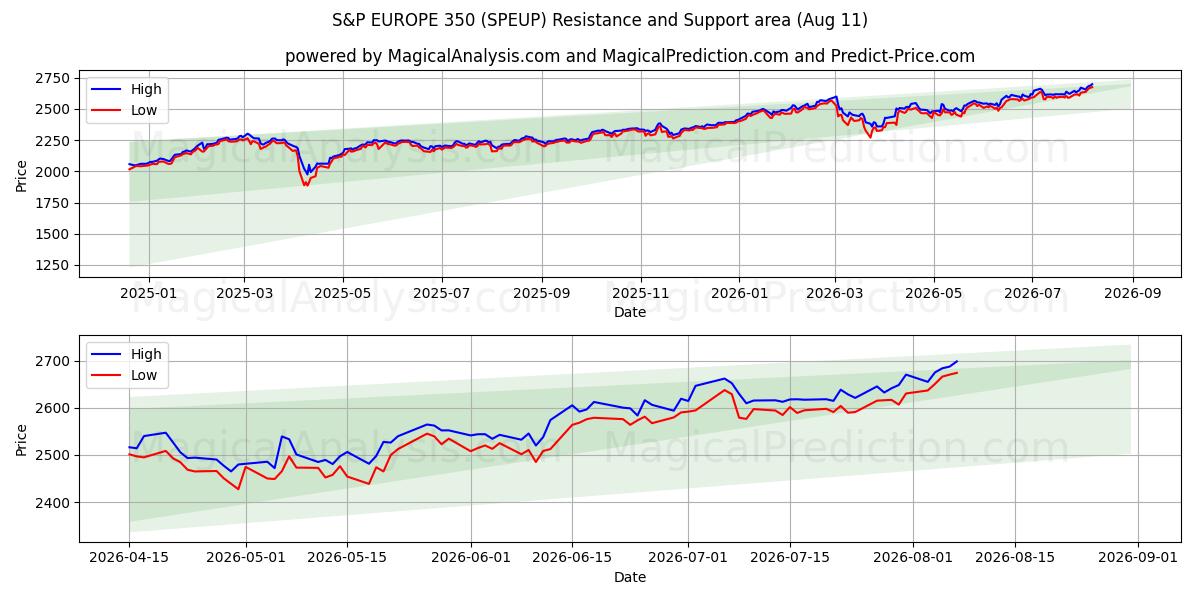  S&P EUROPE 350 (SPEUP) Support and Resistance area (10 Aug) 